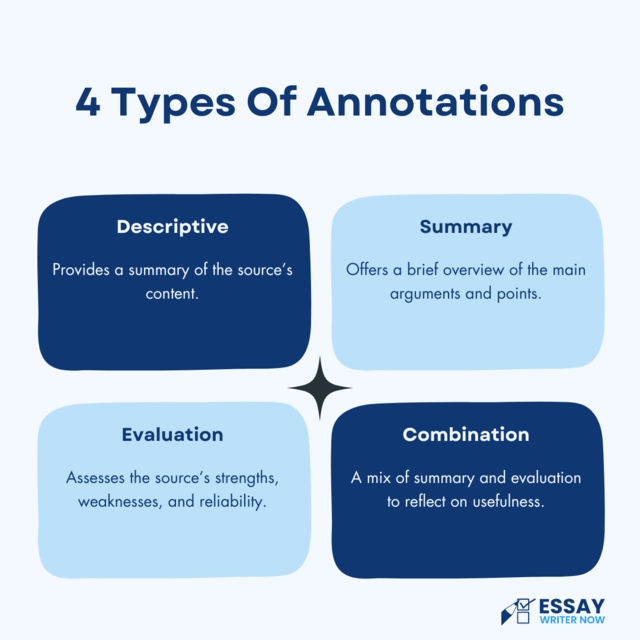 4 types of Annotations in an Annotated Bibliography