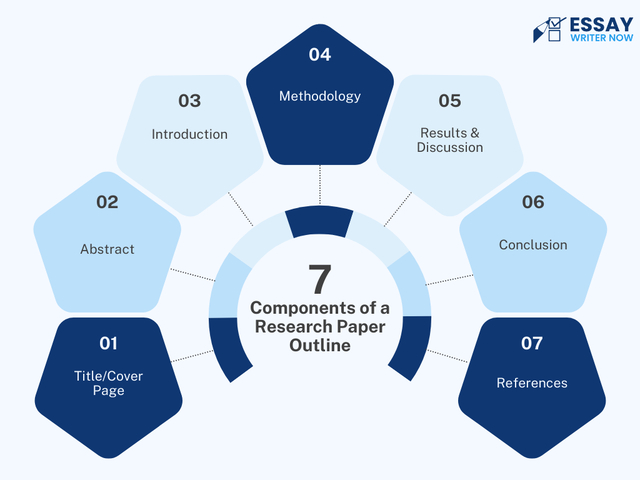 7 Components of a Research Paper Outline